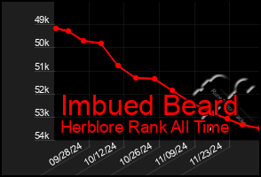 Total Graph of Imbued Beard