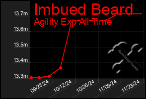 Total Graph of Imbued Beard