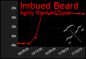 Total Graph of Imbued Beard