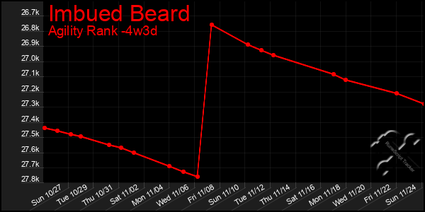 Last 31 Days Graph of Imbued Beard