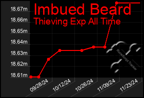 Total Graph of Imbued Beard