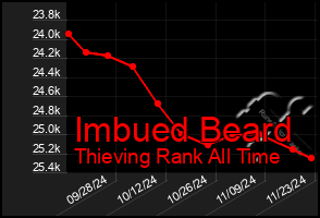 Total Graph of Imbued Beard