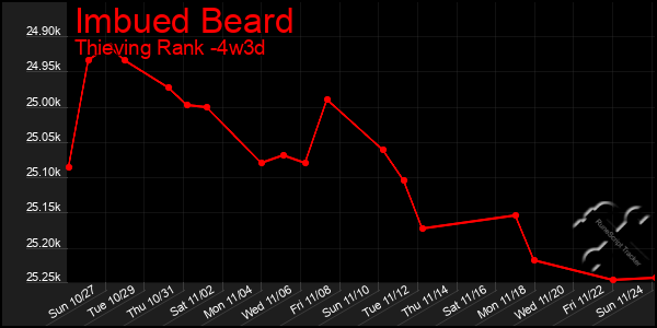 Last 31 Days Graph of Imbued Beard