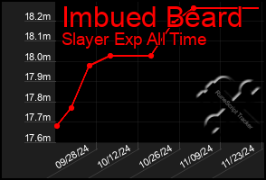 Total Graph of Imbued Beard