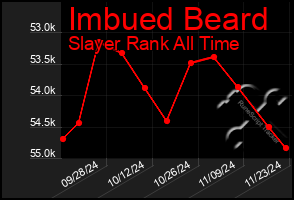 Total Graph of Imbued Beard