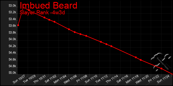 Last 31 Days Graph of Imbued Beard