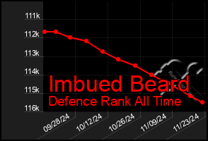 Total Graph of Imbued Beard