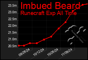 Total Graph of Imbued Beard