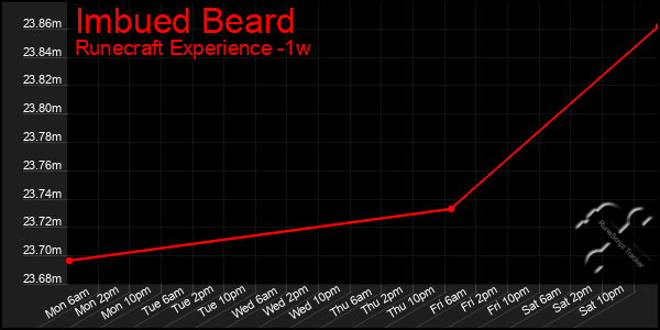 Last 7 Days Graph of Imbued Beard