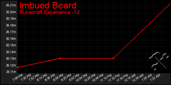 Last 24 Hours Graph of Imbued Beard