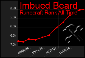 Total Graph of Imbued Beard