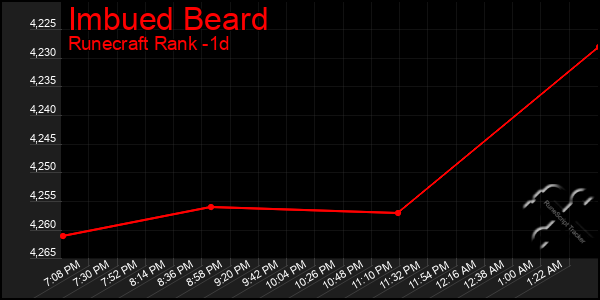 Last 24 Hours Graph of Imbued Beard
