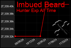 Total Graph of Imbued Beard