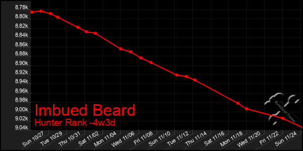 Last 31 Days Graph of Imbued Beard