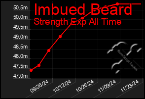 Total Graph of Imbued Beard