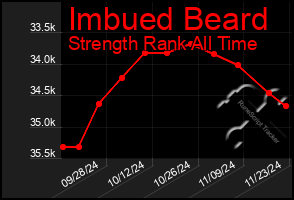 Total Graph of Imbued Beard