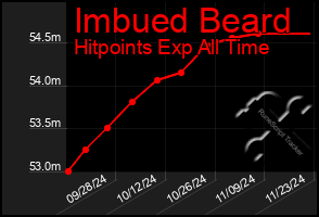 Total Graph of Imbued Beard