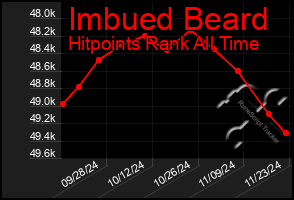 Total Graph of Imbued Beard