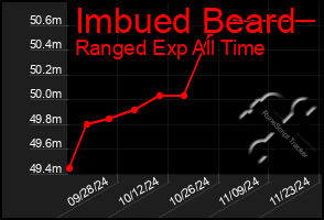 Total Graph of Imbued Beard