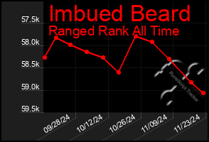 Total Graph of Imbued Beard