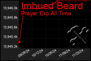 Total Graph of Imbued Beard