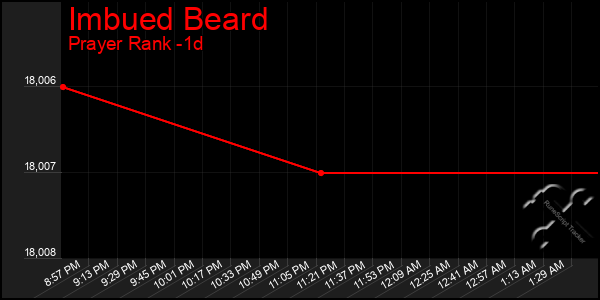 Last 24 Hours Graph of Imbued Beard