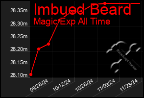 Total Graph of Imbued Beard