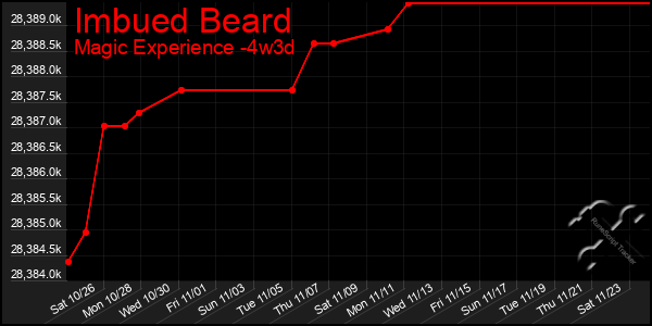 Last 31 Days Graph of Imbued Beard