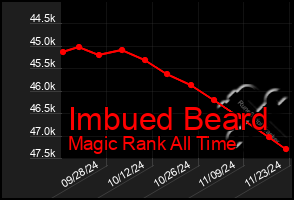 Total Graph of Imbued Beard