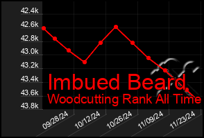 Total Graph of Imbued Beard