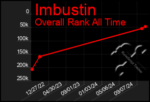 Total Graph of Imbustin