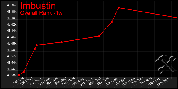 Last 7 Days Graph of Imbustin