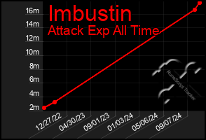 Total Graph of Imbustin