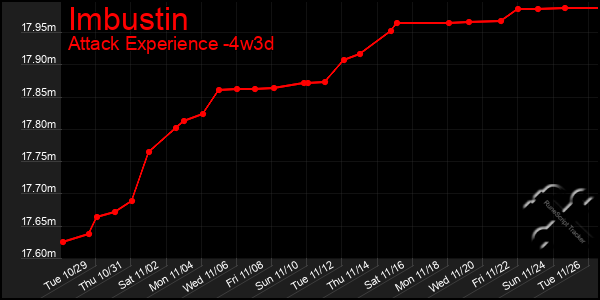 Last 31 Days Graph of Imbustin