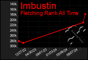 Total Graph of Imbustin