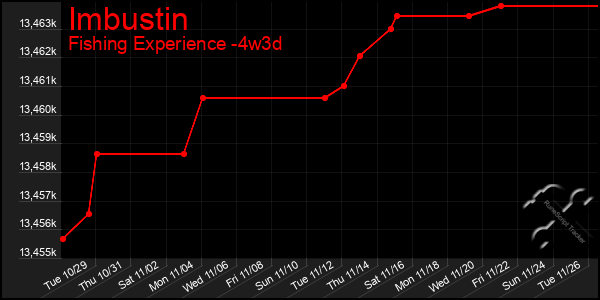 Last 31 Days Graph of Imbustin