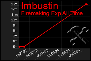 Total Graph of Imbustin