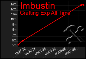 Total Graph of Imbustin