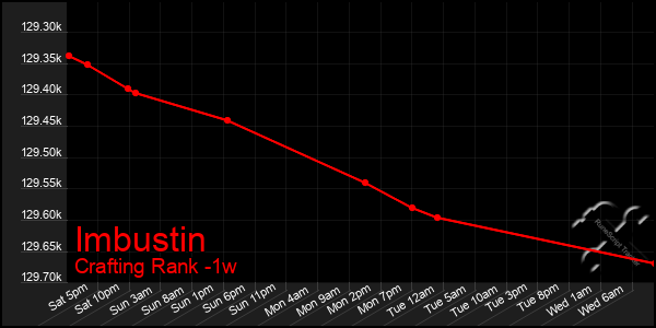 Last 7 Days Graph of Imbustin