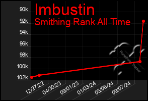 Total Graph of Imbustin