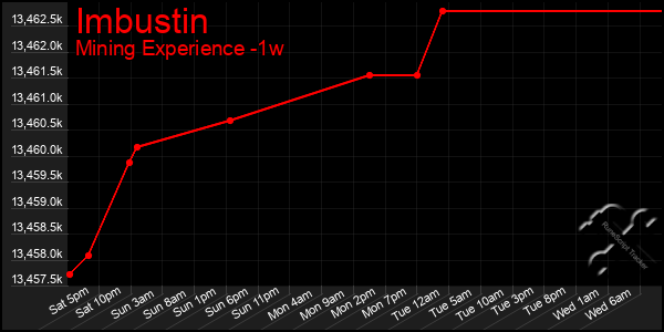 Last 7 Days Graph of Imbustin