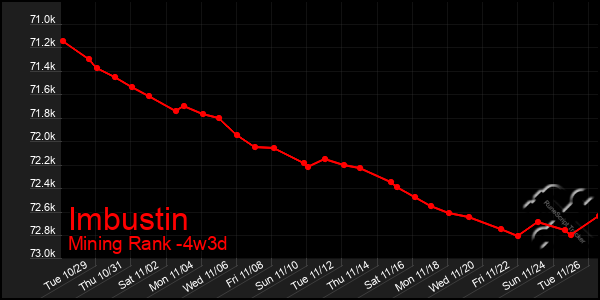 Last 31 Days Graph of Imbustin