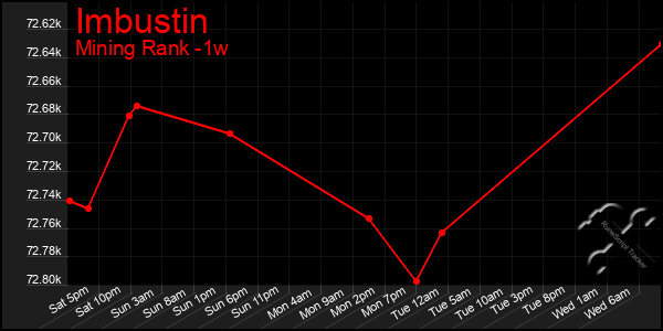 Last 7 Days Graph of Imbustin