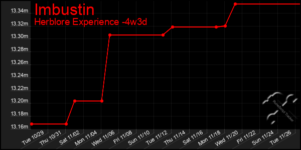 Last 31 Days Graph of Imbustin