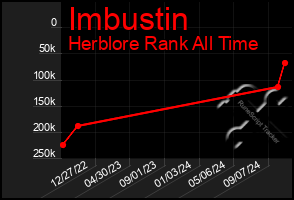 Total Graph of Imbustin