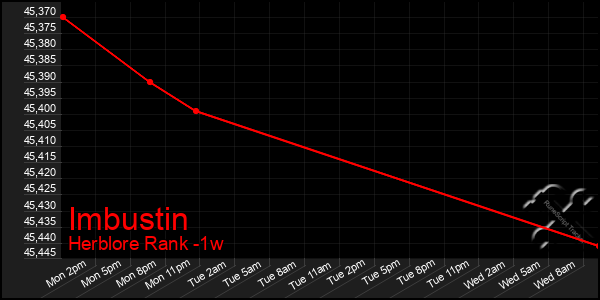 Last 7 Days Graph of Imbustin