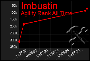 Total Graph of Imbustin