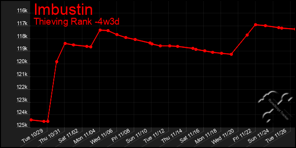 Last 31 Days Graph of Imbustin