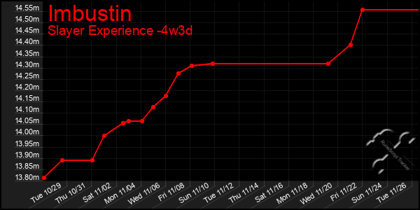 Last 31 Days Graph of Imbustin