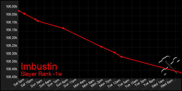 Last 7 Days Graph of Imbustin